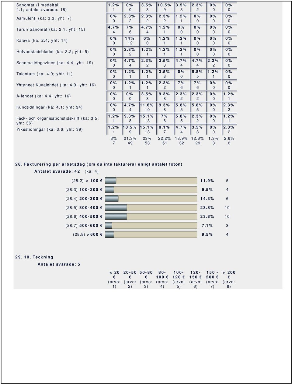 ; yht: ) Yrkestidningar (ka:.; yht: ).%.%.%.% %.% % %.%.%.%.%.%.%.%.%.%.%.%.%.%.%.%.%.%.%.% %.%.%.%.%.%.%.%.%.%.% %.%.%.%.%.%.%.% %.%.%.%.%.%.%.%.% %.%.%.%.%.%.%.%.%.%.%.%.%.%. Fakturering per arbetsdag (om du inte fakturerar enligt antalet foton) Antalet svarade: (ka: ) (.