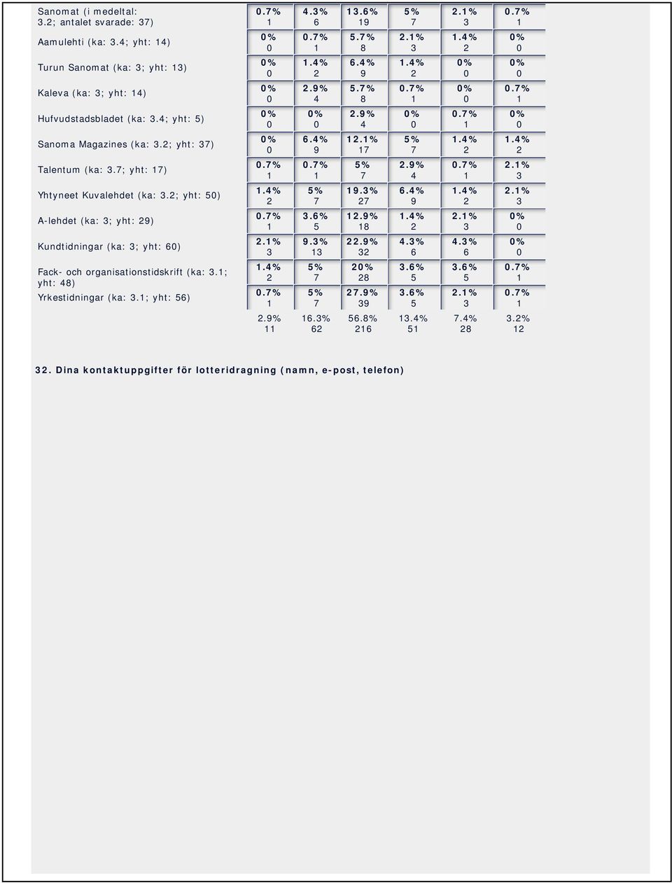 ; yht: ) A-lehdet (ka: ; yht: ) Kundtidningar (ka: ; yht: ) Fack- och organisationstidskrift (ka:.; yht: ) Yrkestidningar (ka:.; yht: ).%.