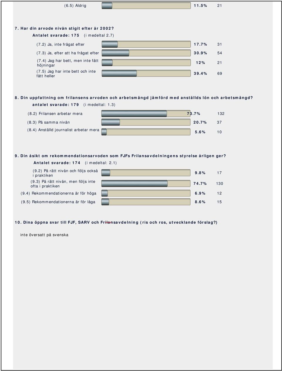 ) Frilansen arbetar mera.% (.) På samma nivån.% (.) Anställd journalist arbetar mera.%. Din åsikt om rekommendationsarvoden som FJFs Frilansavdelningens styrelse årligen ger?