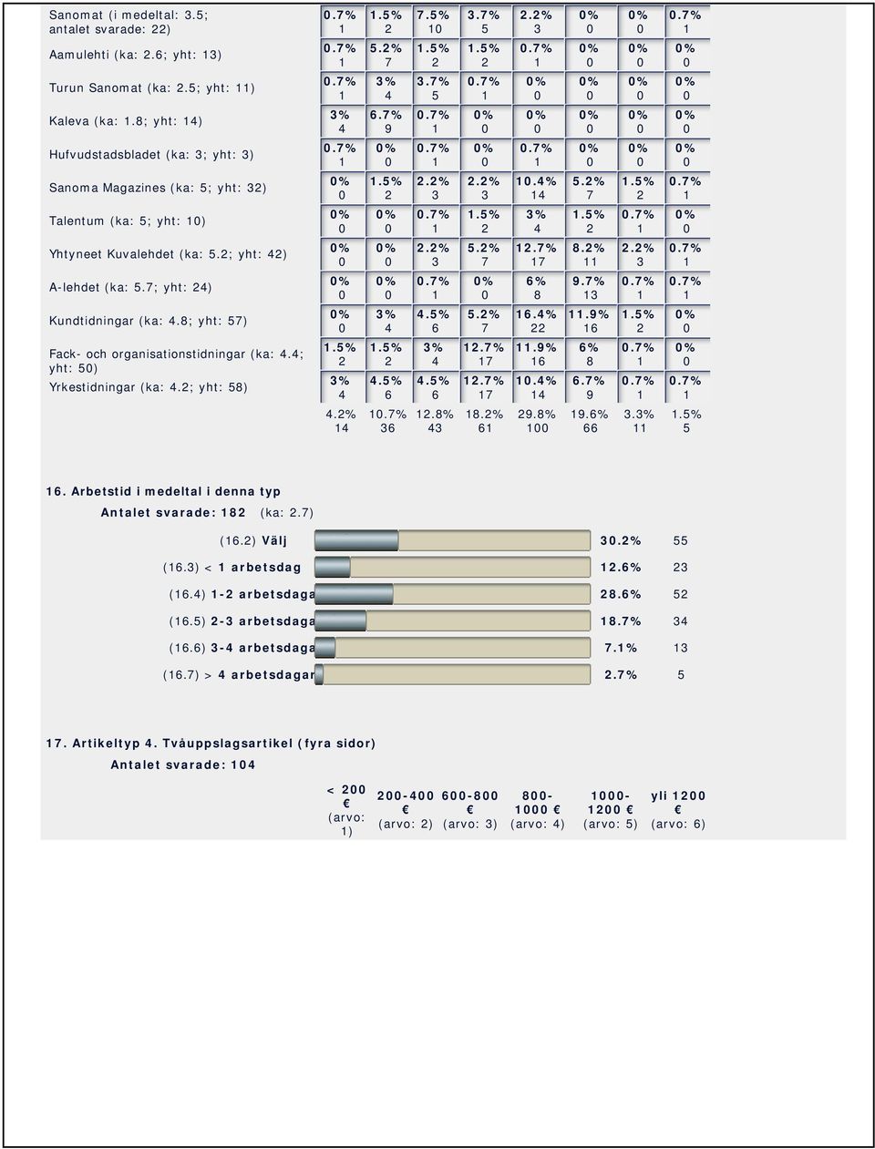 ; yht: ) Fack- och organisationstidningar (ka:.; yht: ) Yrkestidningar (ka:.; yht: ).%.%.% %.%.% %.%.%.% %.%.% %.%.%.%.%.%.%.%.%.%.%.%.%.% %.%.%.%.%.%.%.%.%.%.%.%.%.%.%.%.% %.% %.%.%.%.%.%.%.%.%.% %.%.%.%.%.%.%.%.%.%.%.%.%.%.%.%.%. Arbetstid i medeltal i denna typ Antalet svarade: (ka:.