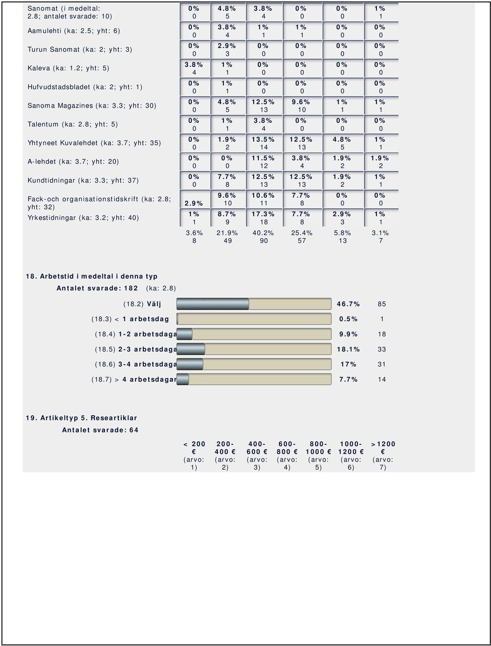 ; yht: ) Yrkestidningar (ka:.; yht: ).%.% %.%.%.%.% % %.% %.%.%.%.%.%.% %.%.%.%.%.%.%.%.% %.%.%.%.%.%.%.% %.%.%.%.%.% % % %.% % %.%. Arbetstid i medeltal i denna typ Antalet svarade: (ka:.