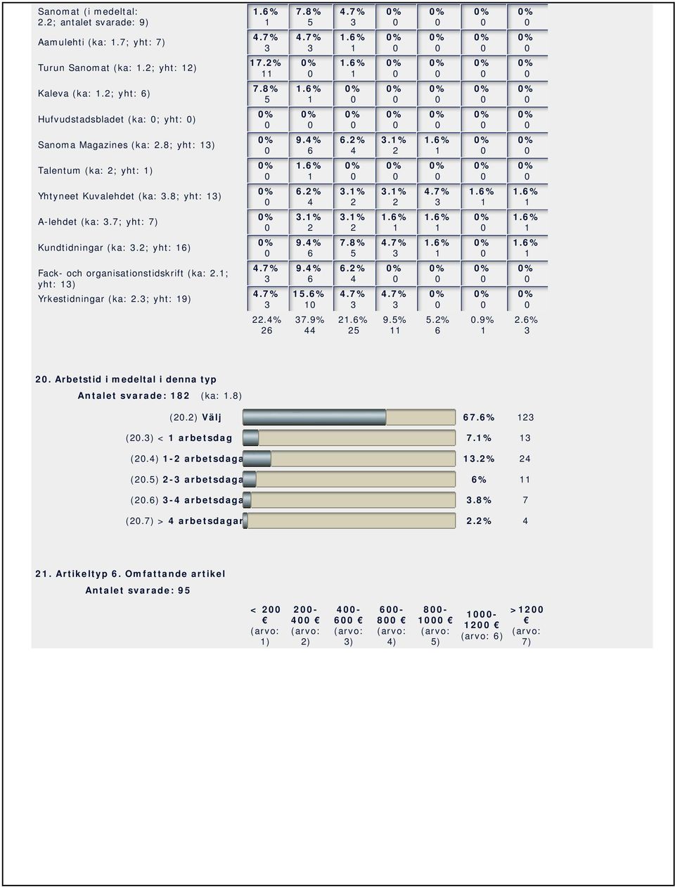 ; yht: ) Yrkestidningar (ka:.; yht: ).%.%.%.%.%.%.%.%.%.%.%.%.%.%.%.%.%.%.%.%.%.%.%.%.%.%.%.%.%.%.%.%.%.%.%.%.%.%.%.%.%.%.%.%.%. Arbetstid i medeltal i denna typ Antalet svarade: (ka:.