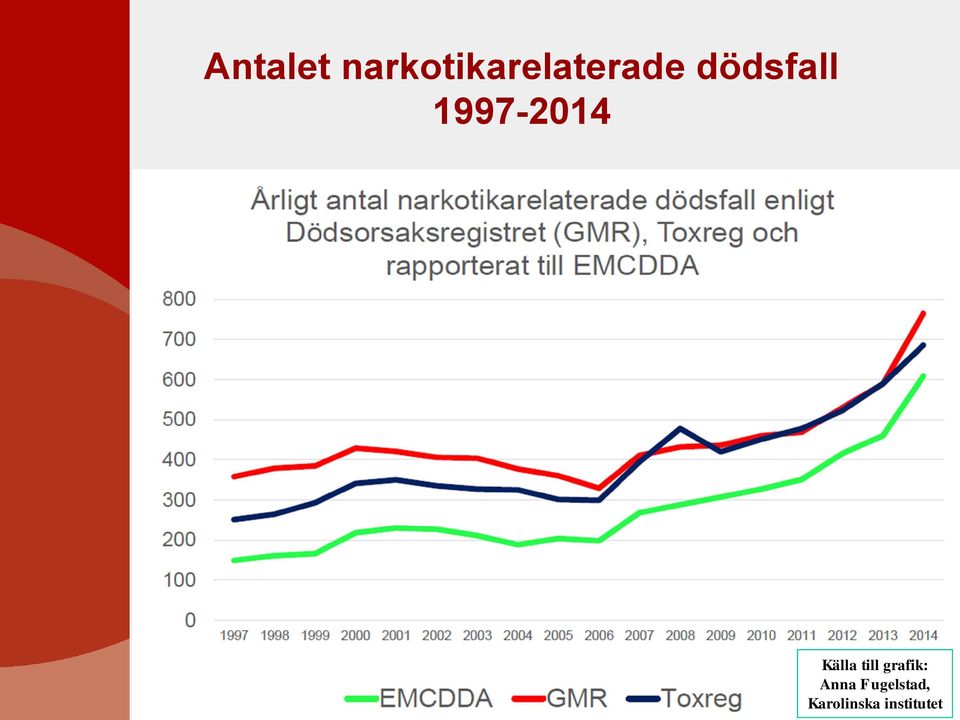 dödsfall 1997-2014 Källa