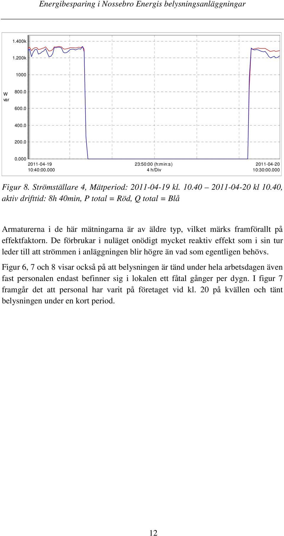 De förbrukar i nuläget onödigt mycket reaktiv effekt som i sin tur leder till att strömmen i anläggningen blir högre än vad som egentligen behövs.