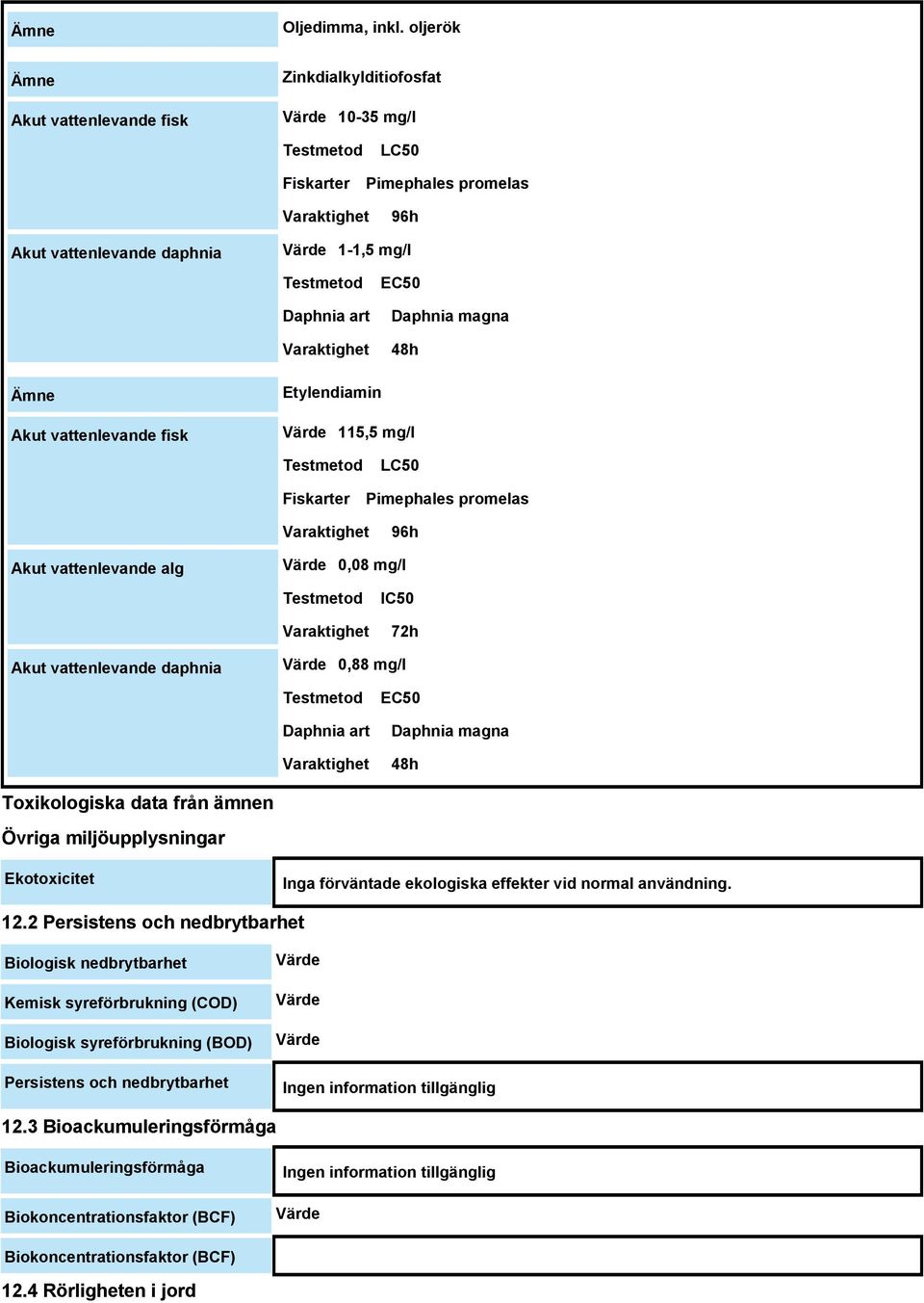 art Varaktighet EC50 Daphnia magna 48h Ämne Akut vattenlevande fisk Etylendiamin Värde 115,5 mg/l Testmetod Fiskarter LC50 Pimephales promelas Varaktighet 96h Akut vattenlevande alg Värde 0,08 mg/l