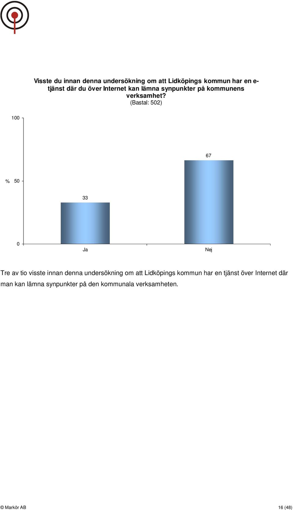 (Bastal: 502) 100 67 % 50 33 0 Ja Nej Tre av tio visste innan denna undersökning om att