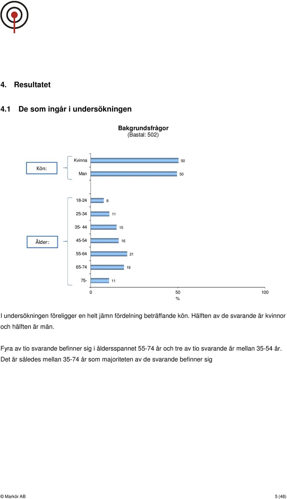 16 55-64 21 65-74 19 75-11 0 50 100 % I undersökningen föreligger en helt jämn fördelning beträffande kön.