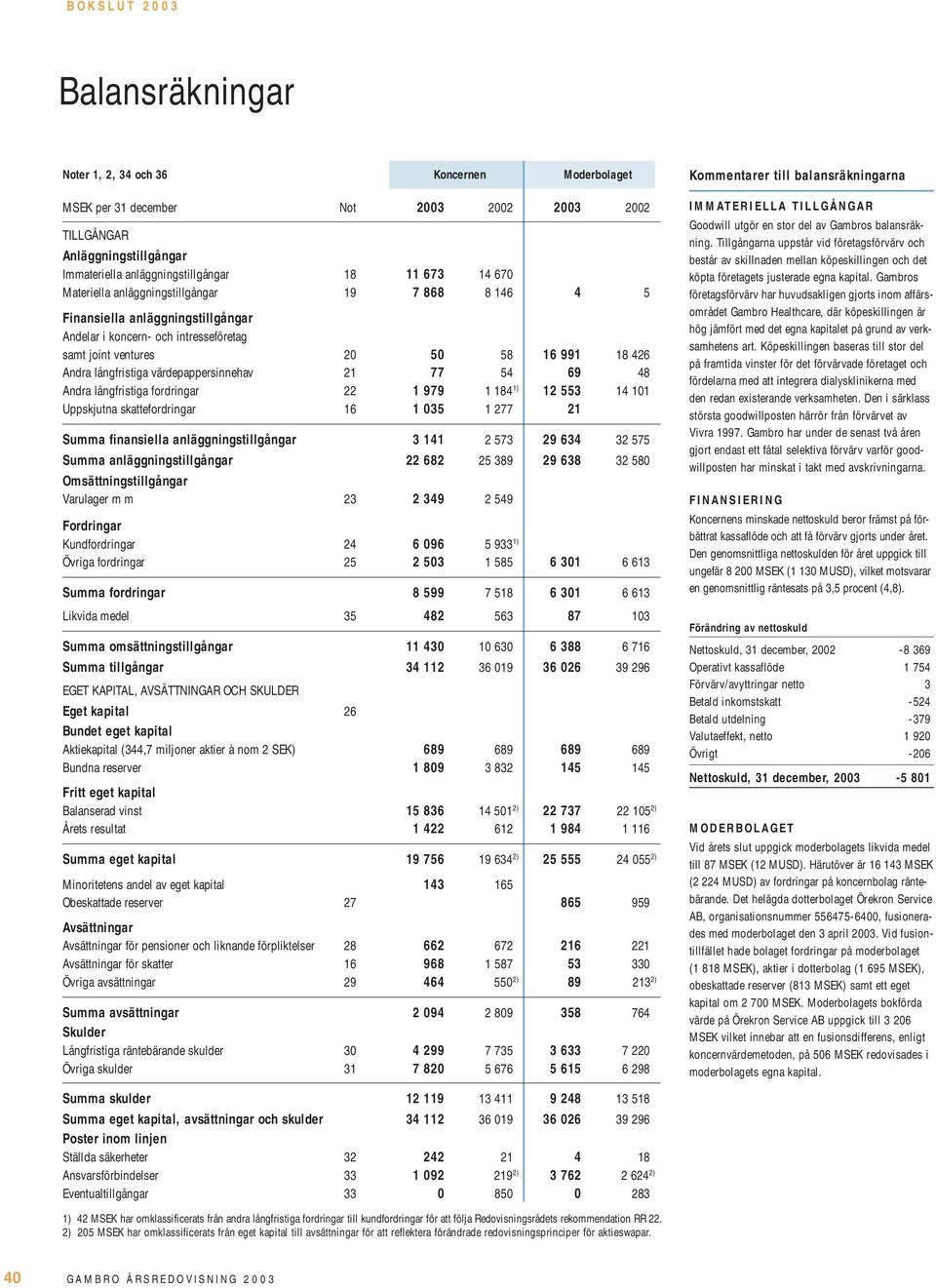 77 54 69 48 Andra långfristiga fordringar 22 1 979 1 184 1) 12 553 14 101 Uppskjutna skattefordringar 16 1 035 1 277 21 Summa finansiella anläggningstillgångar 3 141 2 573 29 634 32 575 Summa