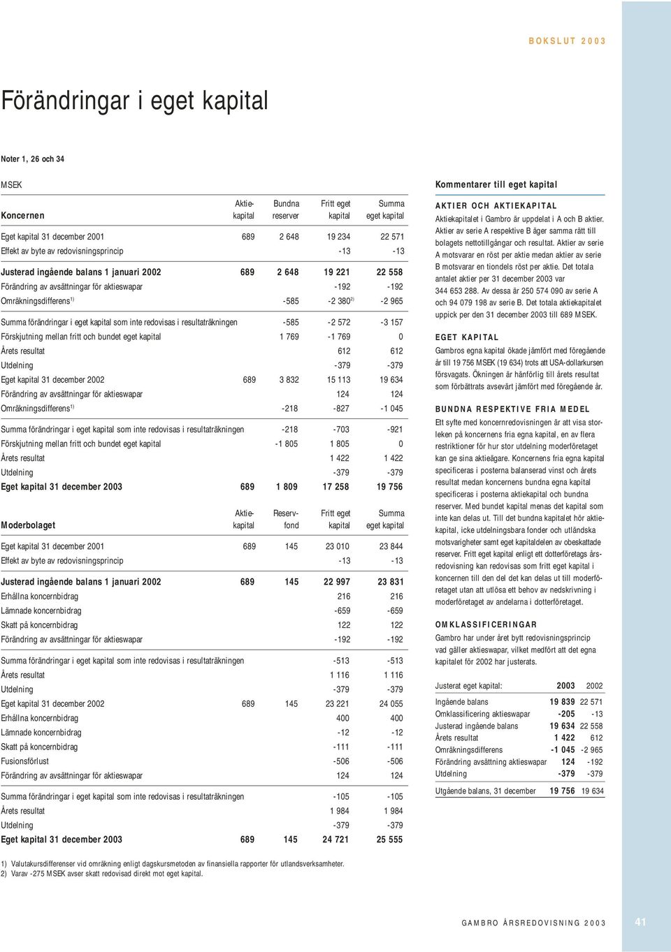 förändringar i eget kapital som inte redovisas i resultaträkningen -585-2 572-3 157 Förskjutning mellan fritt och bundet eget kapital 1 769-1 769 0 Årets resultat 612 612 Eget kapital 31 december