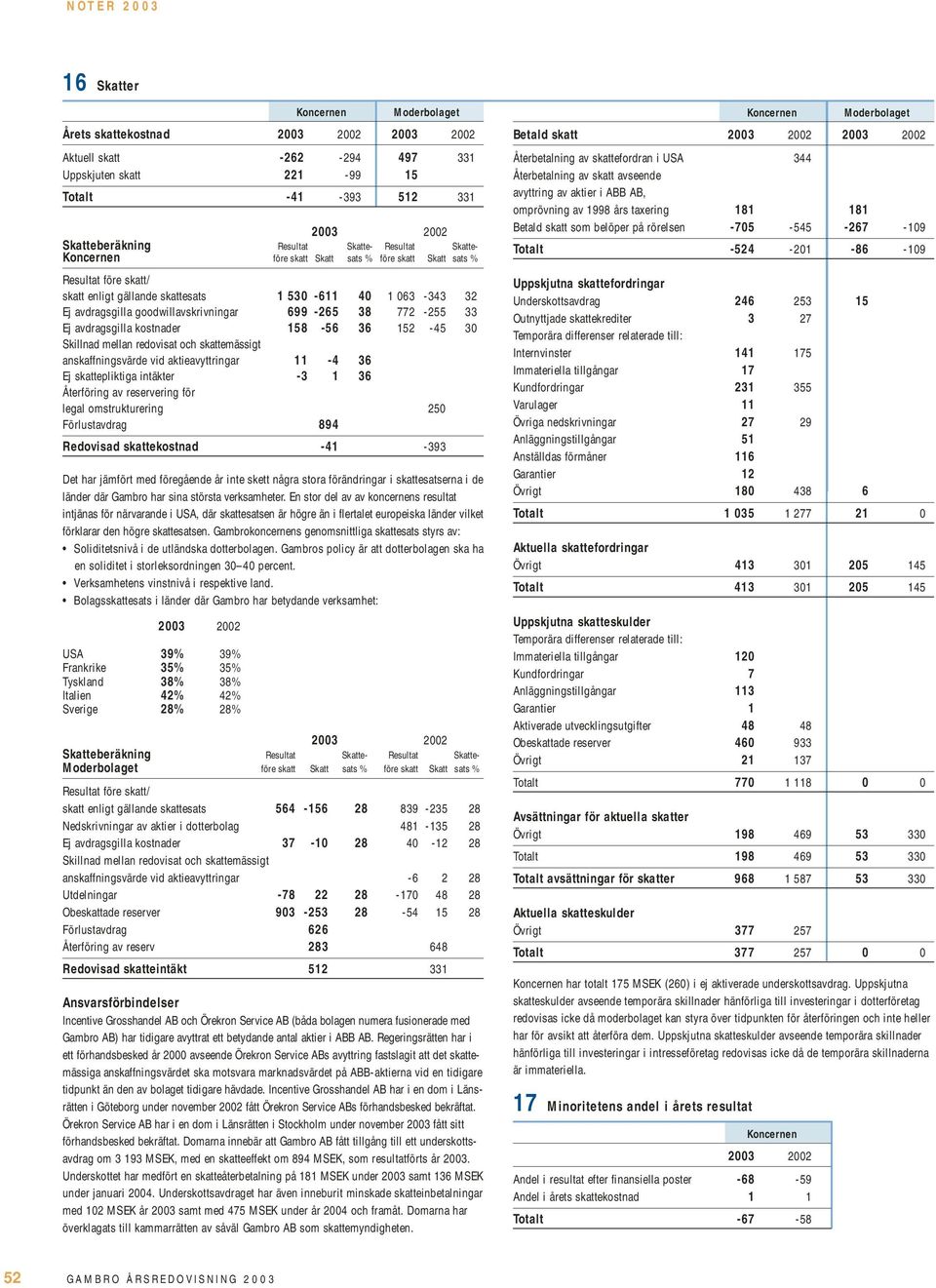 Ej avdragsgilla kostnader 158-56 36 152-45 30 Skillnad mellan redovisat och skattemässigt anskaffningsvärde vid aktieavyttringar 11-4 36 Ej skattepliktiga intäkter -3 1 36 Återföring av reservering