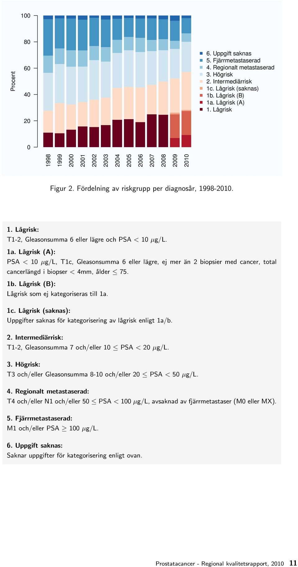 1b. Lågrisk (B): Lågrisk som ej kategoriseras till 1a. 1c. Lågrisk (saknas): Uppgifter saknas för kategorisering av lågrisk enligt 1a/b. 2.