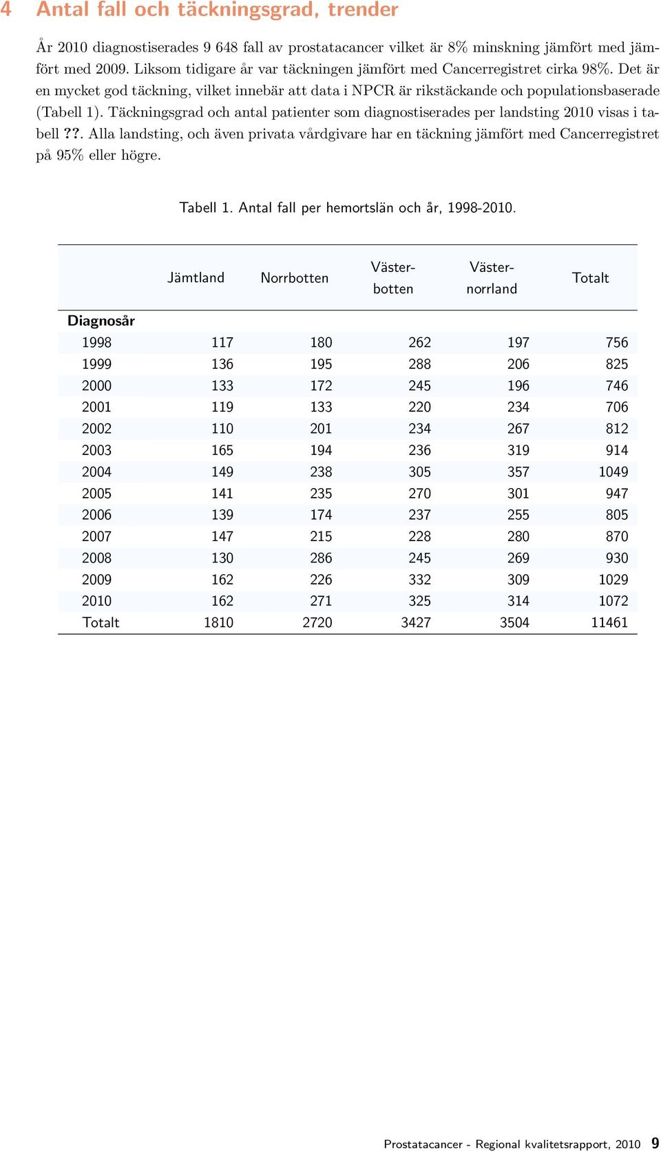 Täckningsgrad och antal patienter som diagnostiserades per landsting 2010 visas i tabell??. Alla landsting, och även privata vårdgivare har en täckning jämfört med Cancerregistret på 95% eller högre.