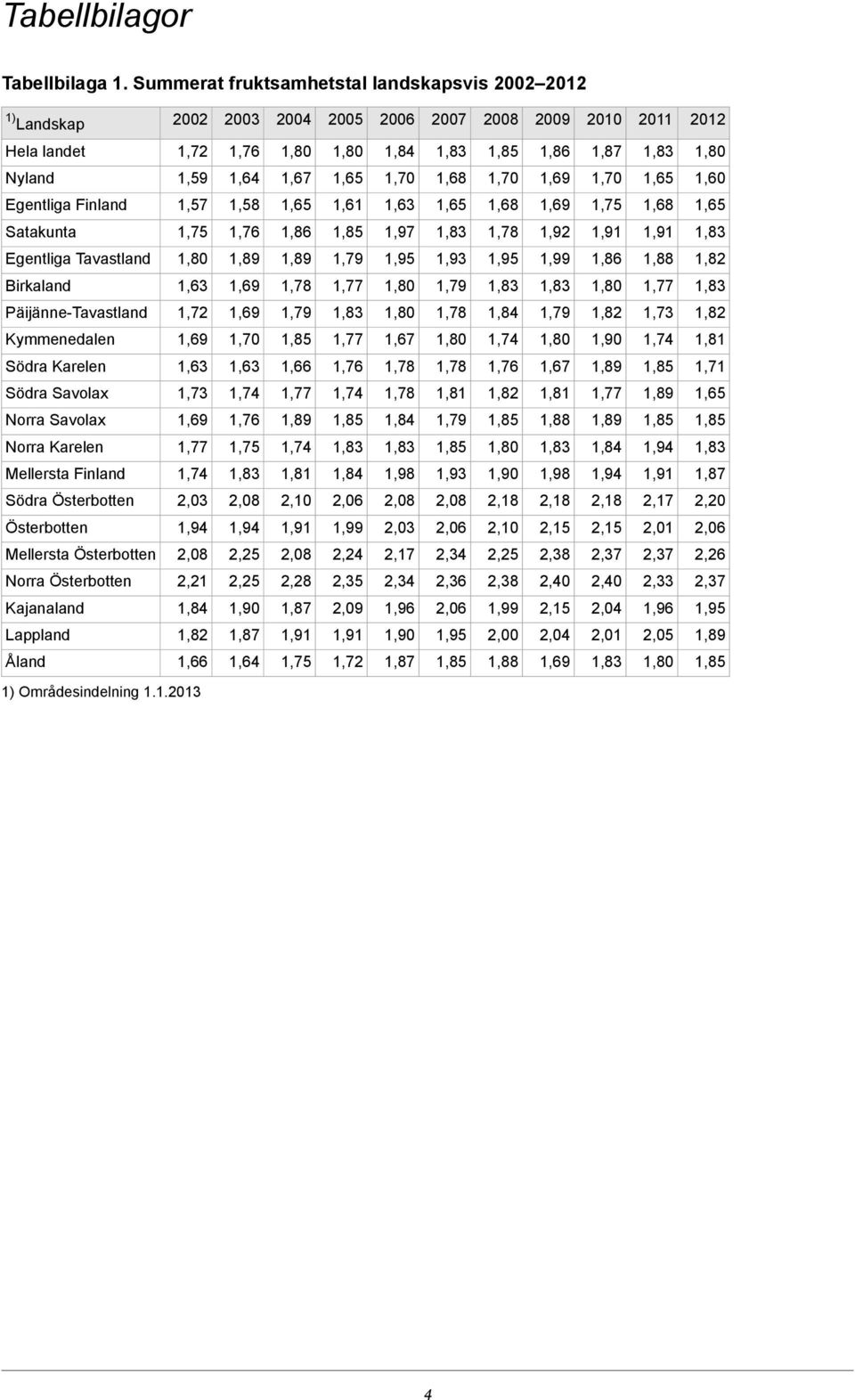 1,63 1,61 1,58 1,57 Egentliga Finland 1,92 1,97 1,86 1,75 Satakunta 1,82 1,88 1,86 1,99 1,95 1,93 1,95 1,79 Egentliga Tavastland 1,79 1,63 Birkaland 1,82 1,73 1,82 1,79 1,79 1,72 Päijänne-Tavastland