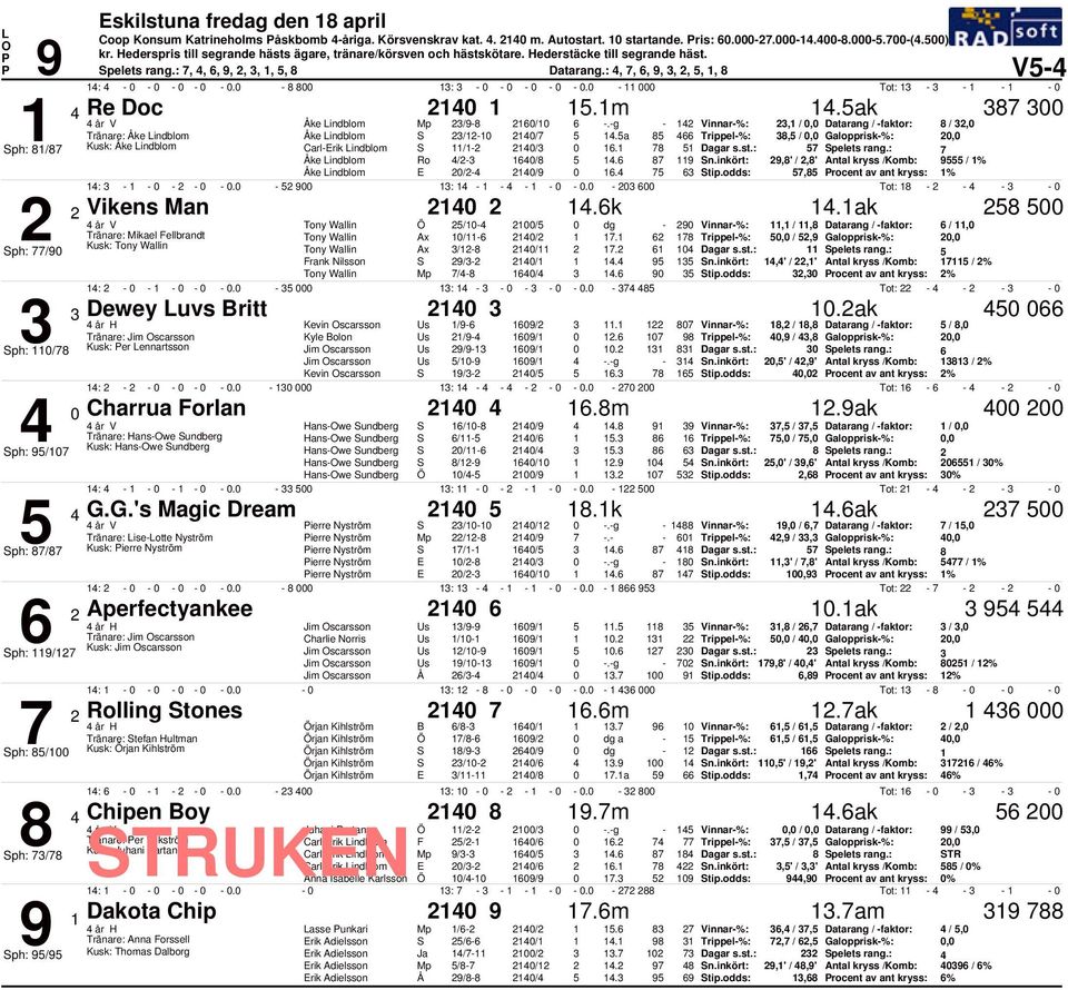 g Vinnar%:, /, Datarang / faktor: 8 /, Tränare: / /.a 8 Trippel%: 8, /, alopprisk%:, ph: 8/8 Kusk: Carlrik indblom / /. 8 pelets rang.: Ro / /8. 8 9 n.inkört: 9,8' /,8' Antal kryss /Komb: 9 / % / /9.