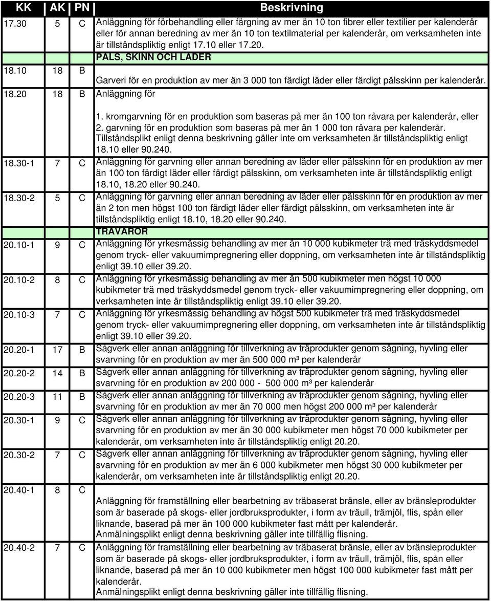 är tillståndspliktig enligt 17.10 eller 17.20. PÄLS, SKINN OH LÄDER 18.10 18 18.20 18 Garveri för en produktion av mer än 3 000 ton färdigt läder eller färdigt pälsskinn per kalenderår.