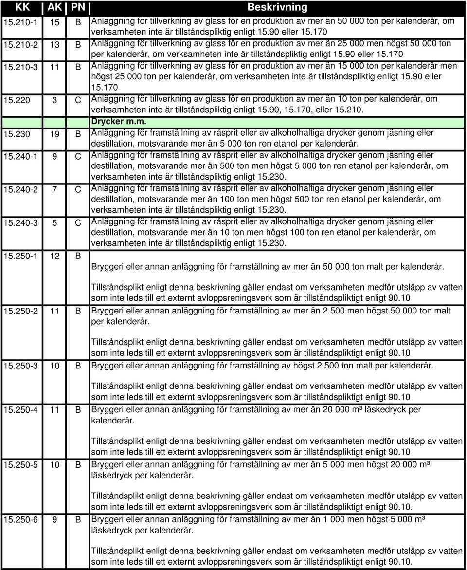 210-3 11 Anläggning för tillverkning av glass för en produktion av mer än 15 000 ton per kalenderår men högst 25 000 ton per kalenderår, om verksamheten inte är tillståndspliktig enligt 15.