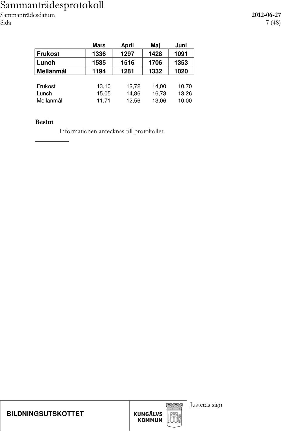 13,10 12,72 14,00 10,70 Lunch 15,05 14,86 16,73 13,26 Mellanmål