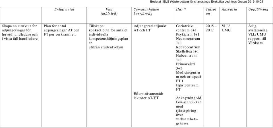 Tillskapa konkret plan för antalet individuella kompetenshöjningsplan er utifrån studentvolym Adjungerad adjunkt AT och FT Eftersträvansmål: lektorer AT/FT