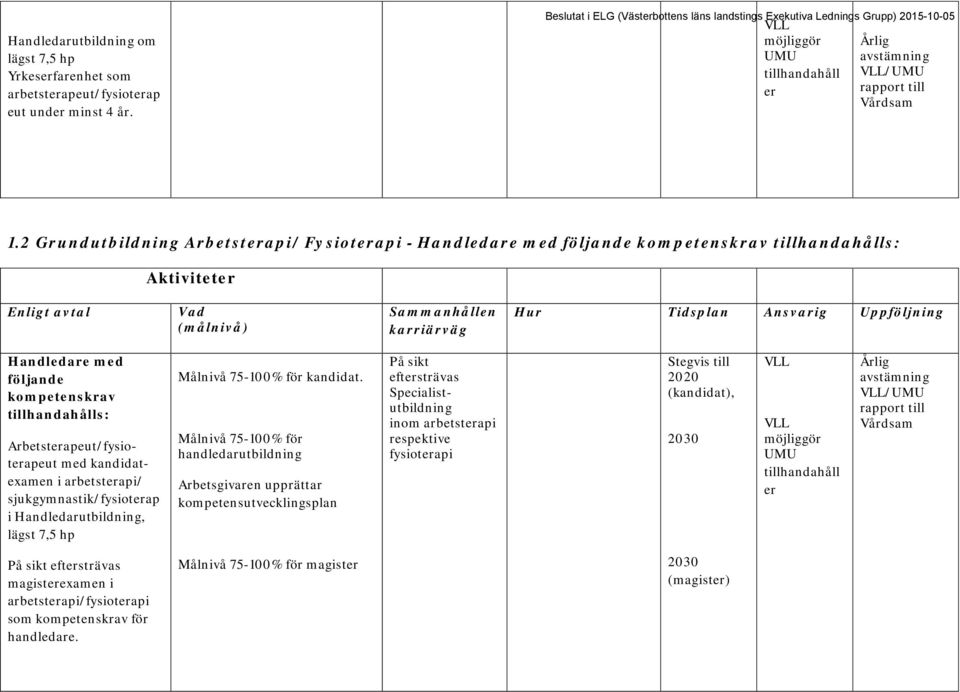 2 Grundutbildning Arbetsterapi/ Fysioterapi - Handledare med följande kompetenskrav tillhandahålls: Handledare med följande kompetenskrav tillhandahålls: Arbetsterapeut/fysioterapeut med