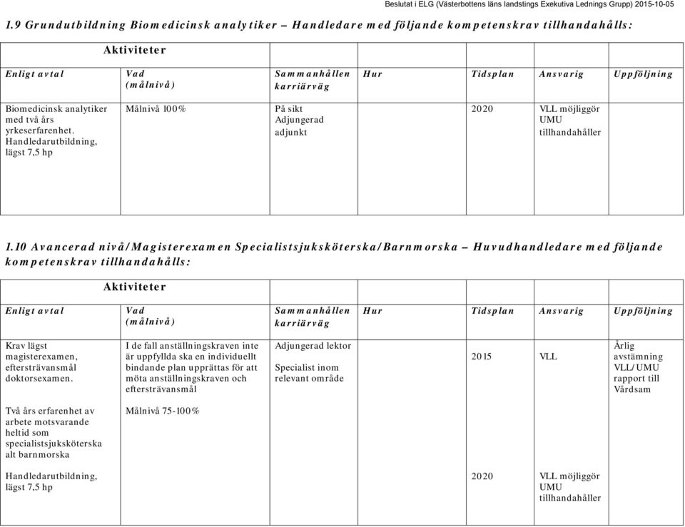 10 Avancerad nivå/magisterexamen Specialistsjuksköterska/Barnmorska Huvudhandledare med följande kompetenskrav tillhandahålls: Krav lägst magisterexamen, eftersträvansmål doktorsexamen.