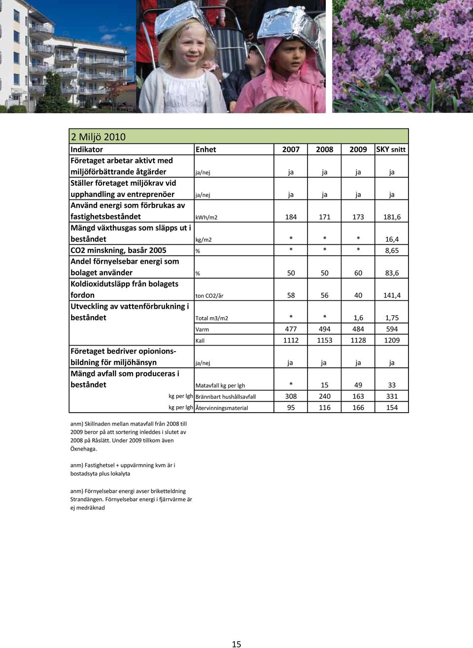 förnyelsebar energi som bolaget använder % 50 50 60 83,6 Koldioxidutsläpp från bolagets fordon ton CO2/år 58 56 40 141,4 Utveckling av vattenförbrukning i beståndet Total m3/m2 * * 1,6 1,75 Varm 477