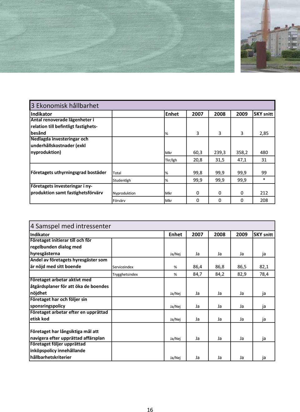 nyproduktion samt fastighetsförvärv Nyproduktion Mkr 0 0 0 212 Förvärv Mkr 0 0 0 208 4 Samspel med intressenter Indikator Enhet 2007 2008 2009 SKY snitt Företaget initierar till och för regelbunden