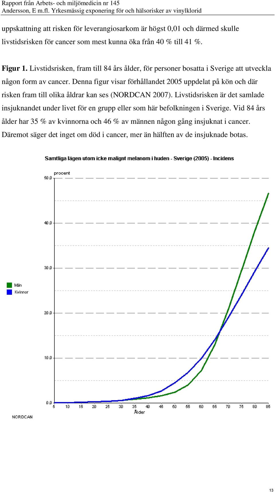 Denna figur visar förhållandet 2005 uppdelat på kön och där risken fram till olika åldrar kan ses (NORDCAN 2007).