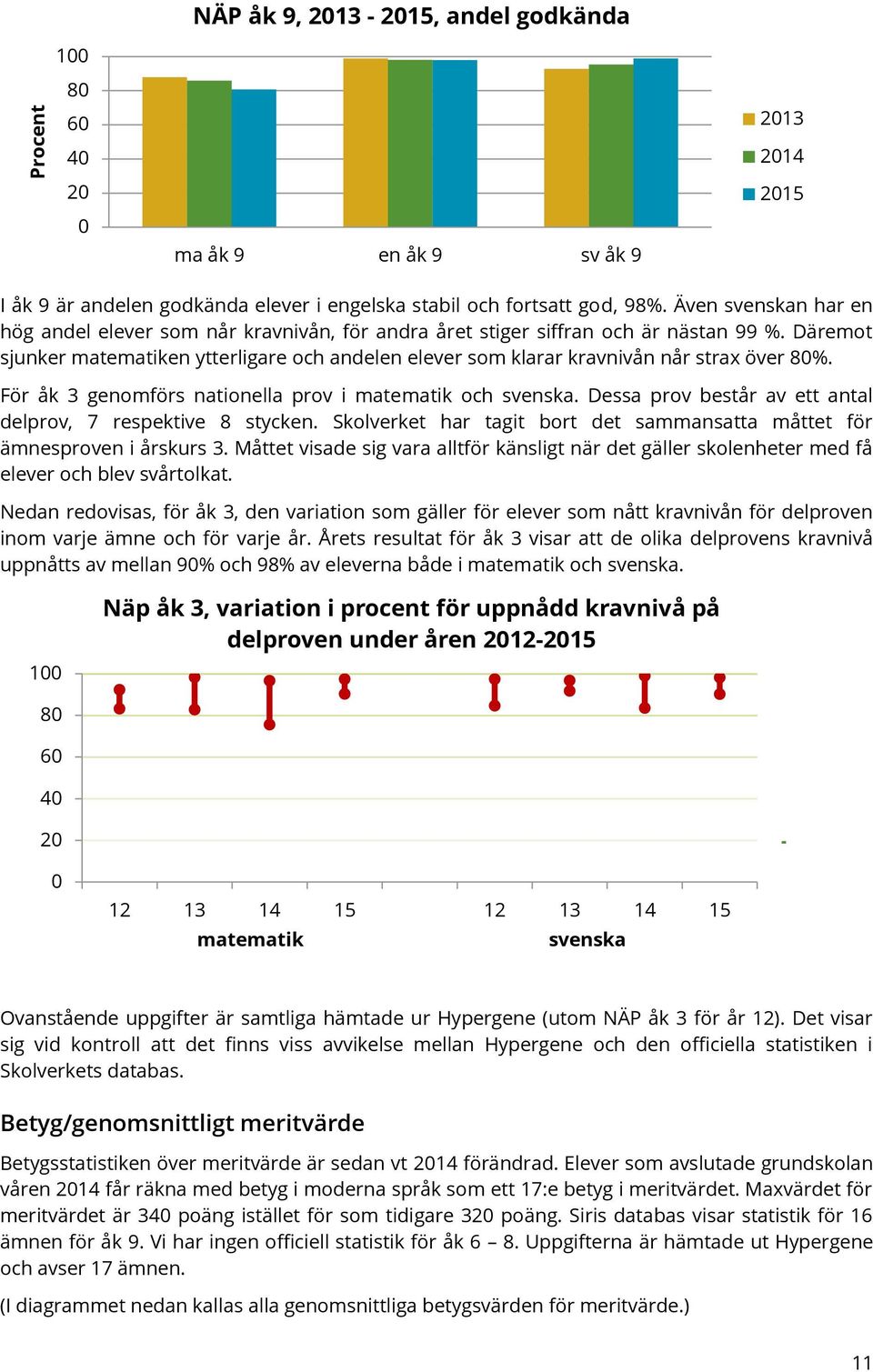 Däremot sjunker matematiken ytterligare och andelen elever som klarar kravnivån når strax över 80%. För åk 3 genomförs nationella prov i matematik och svenska.