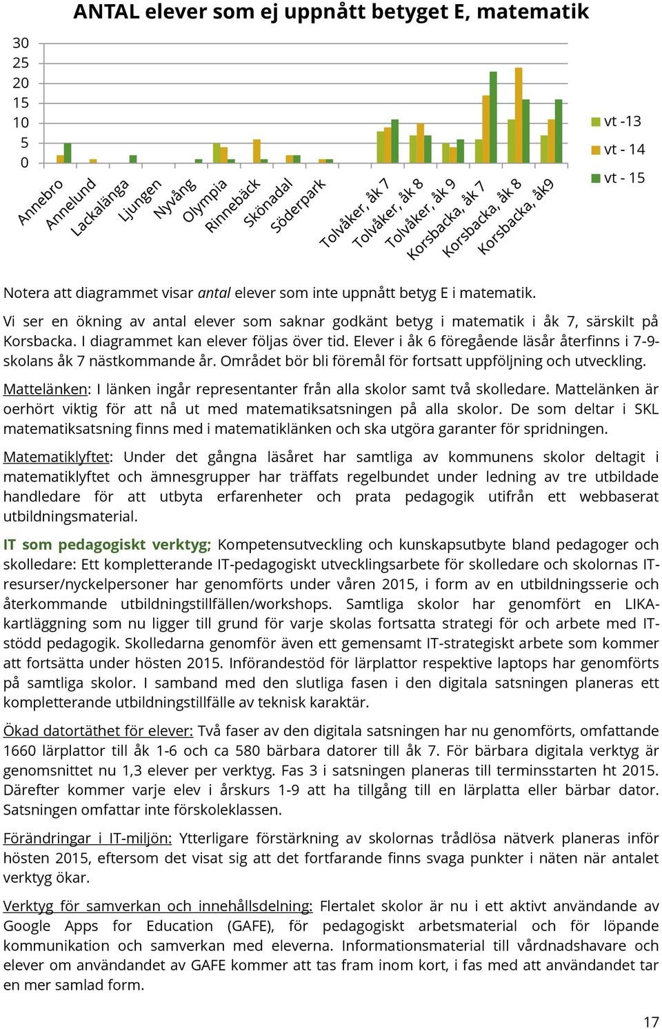 Elever i åk 6 föregående läsår återfinns i 7-9- skolans åk 7 nästkommande år. Området bör bli föremål för fortsatt uppföljning och utveckling.