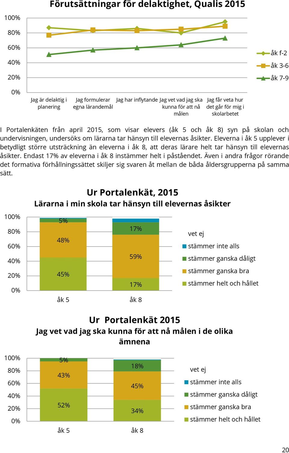 elevernas åsikter. Eleverna i åk 5 upplever i betydligt större utsträckning än eleverna i åk 8, att deras lärare helt tar hänsyn till elevernas åsikter.