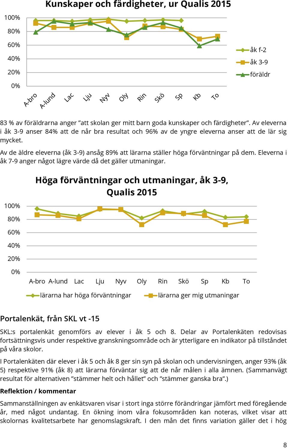 Eleverna i åk 7-9 anger något lägre värde då det gäller utmaningar.