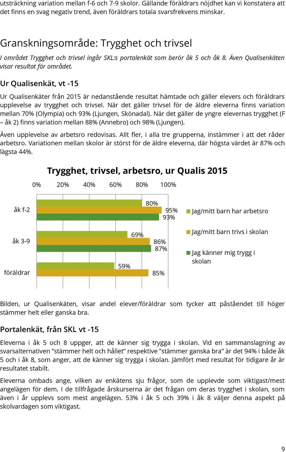 Ur Qualisenkät, vt -15 Ur Qualisenkäter från 2015 är nedanstående resultat hämtade och gäller elevers och föräldrars upplevelse av trygghet och trivsel.