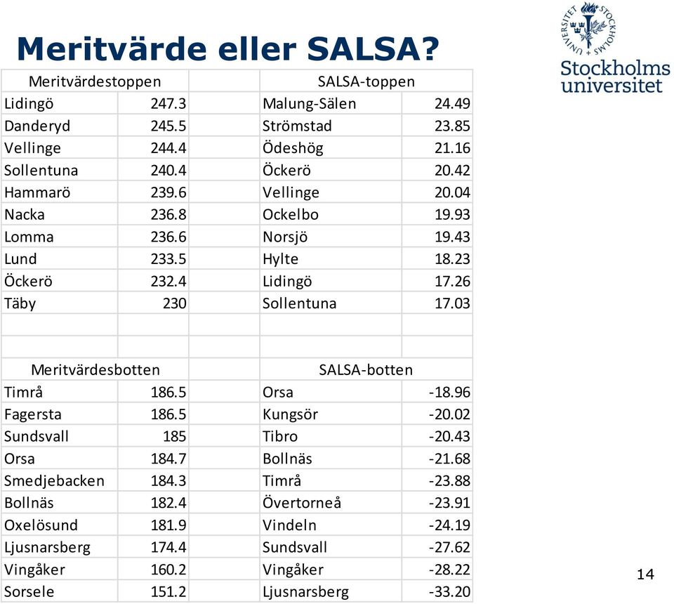 03 Meritvärdesbotten SALSA-botten Timrå 186.5 Orsa -18.96 Fagersta 186.5 Kungsör -20.02 Sundsvall 185 Tibro -20.43 Orsa 184.7 Bollnäs -21.68 Smedjebacken 184.