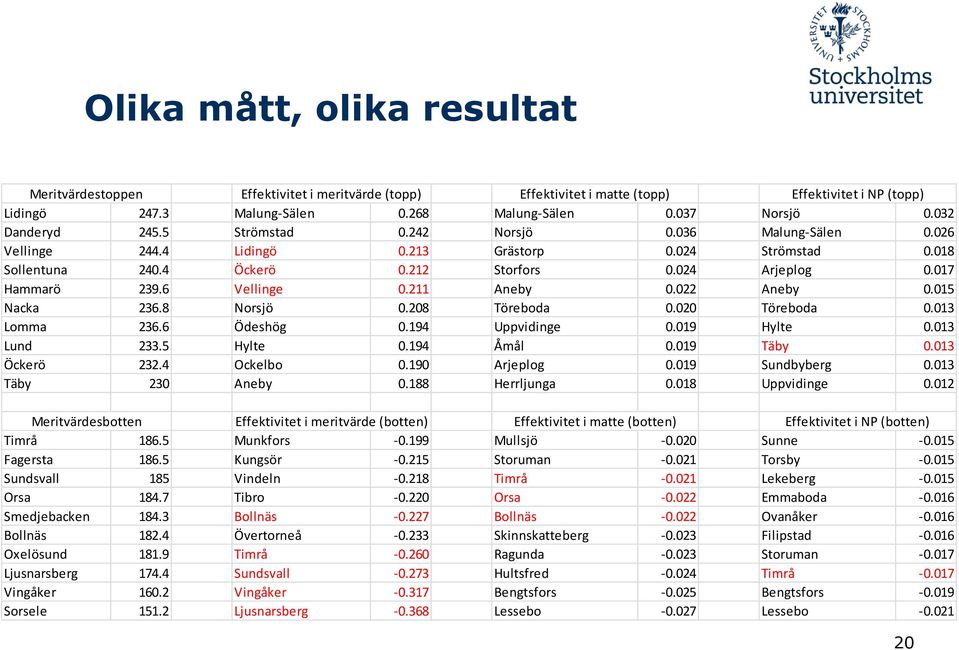 6 Vellinge 0.211 Aneby 0.022 Aneby 0.015 Nacka 236.8 Norsjö 0.208 Töreboda 0.020 Töreboda 0.013 Lomma 236.6 Ödeshög 0.194 Uppvidinge 0.019 Hylte 0.013 Lund 233.5 Hylte 0.194 Åmål 0.019 Täby 0.