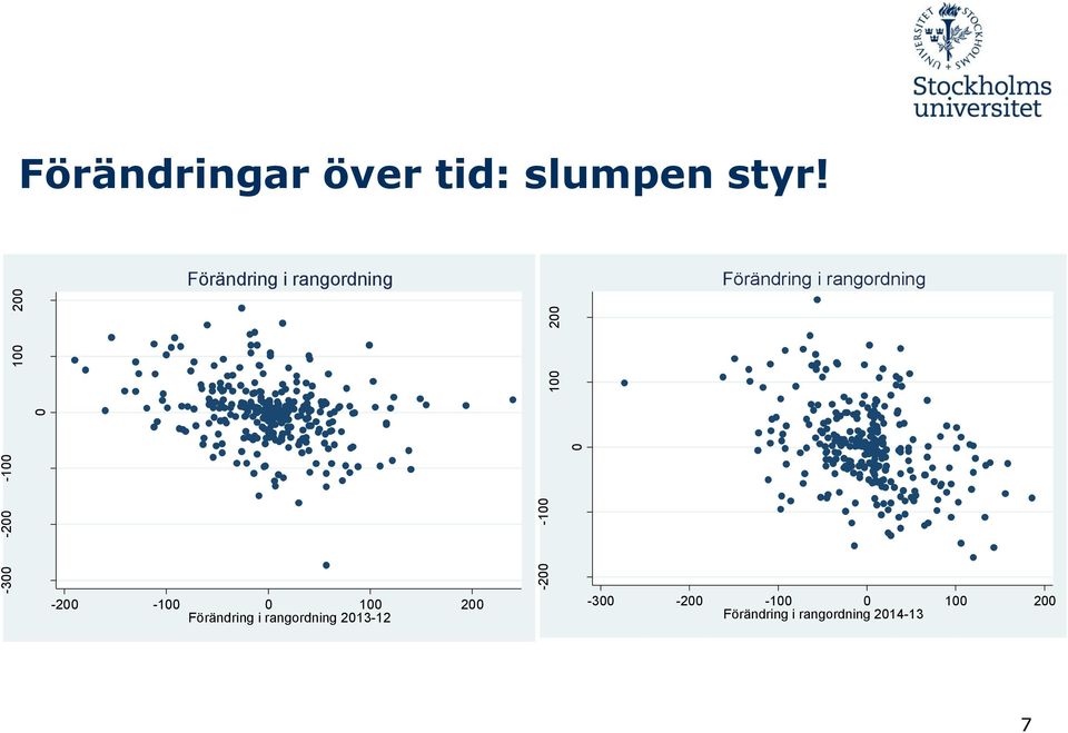 rangordning 2015-14 -200-100 0 100 200 Förändring i rangordning