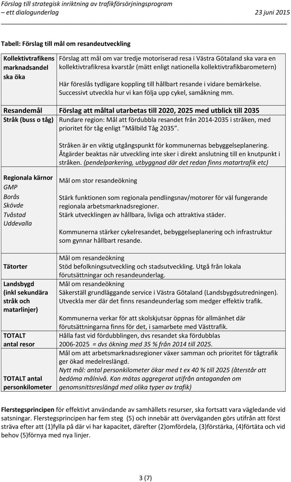 Resandemål Förslag att måltal utarbetas till 2020, 2025 med utblick till 2035 Stråk (buss o tåg) Rundare region: Mål att fördubbla resandet från 2014 2035 i stråken, med prioritet för tåg enligt