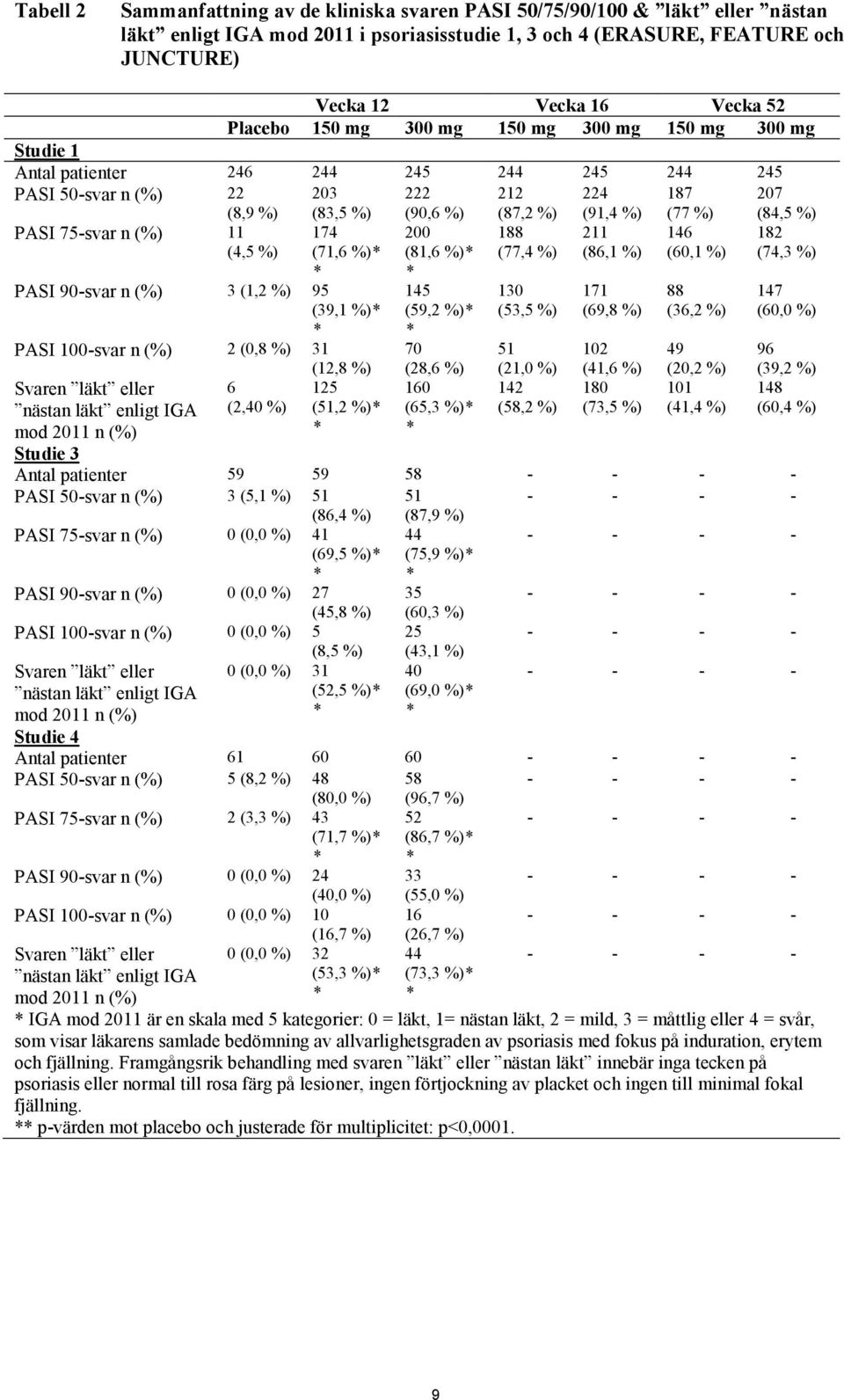 (84,5 %) PASI 75-svar n (%) 11 (4,5 %) 174 (71,6 %) 200 (81,6 %) 188 (77,4 %) 211 (86,1 %) 146 (60,1 %) 182 (74,3 %) PASI 90-svar n (%) 3 (1,2 %) 95 (39,1 %) PASI 100-svar n (%) 2 (0,8 %) 31 (12,8 %)
