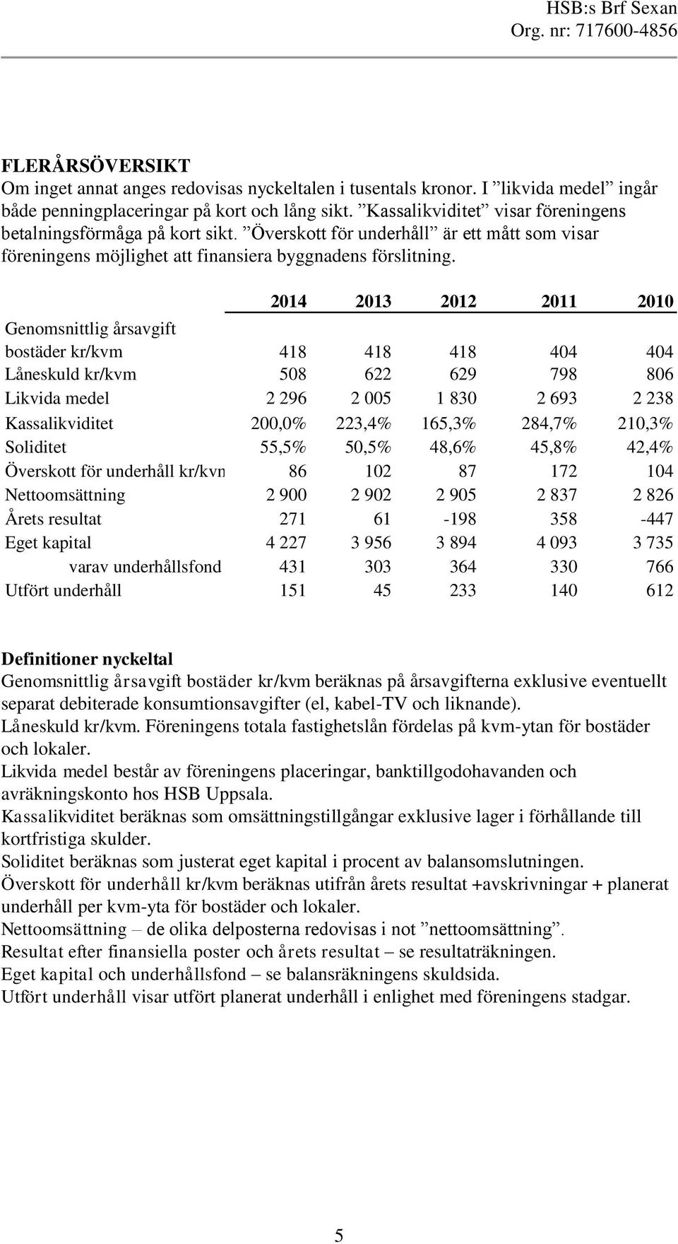 2014 2013 2012 2011 2010 Genomsnittlig årsavgift bostäder kr/kvm 418 418 418 404 404 Låneskuld kr/kvm 508 622 629 798 806 Likvida medel 2 296 2 005 1 830 2 693 2 238 Kassalikviditet 200,0% 223,4%