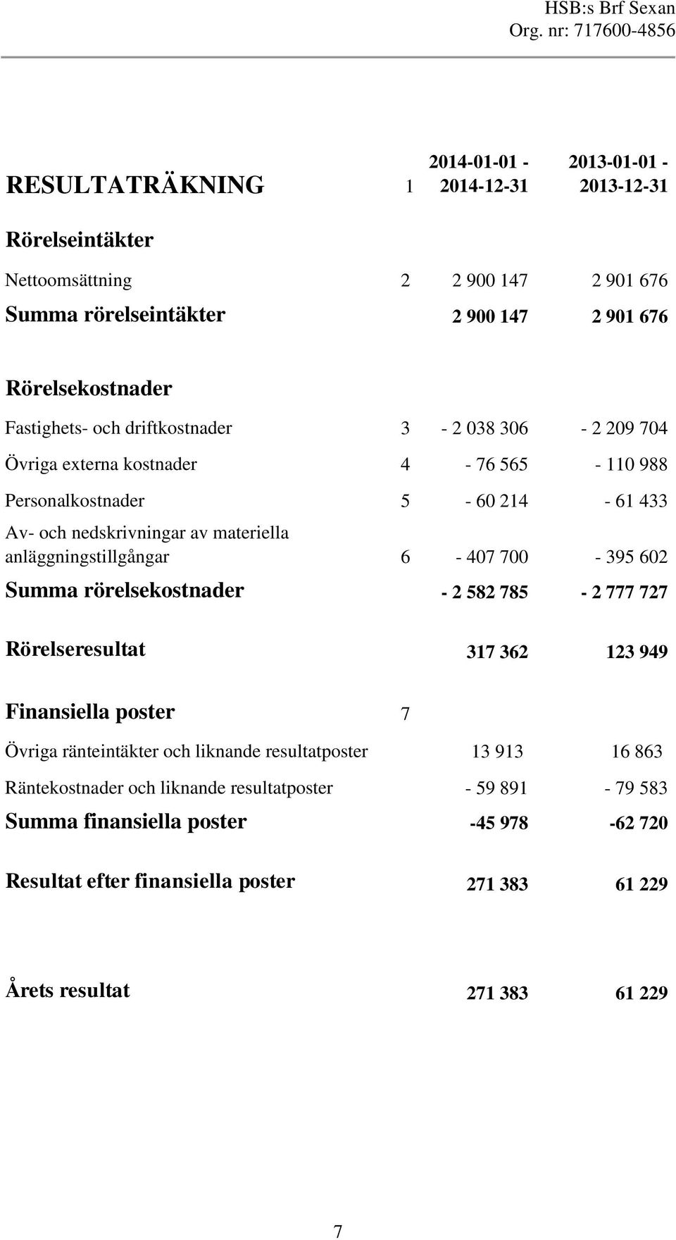 anläggningstillgångar 6-407 700-395 602 Summa rörelsekostnader - 2 582 785-2 777 727 a 1 a Rörelseresultat 317 362 123 949 Finansiella poster 7 Övriga ränteintäkter och liknande