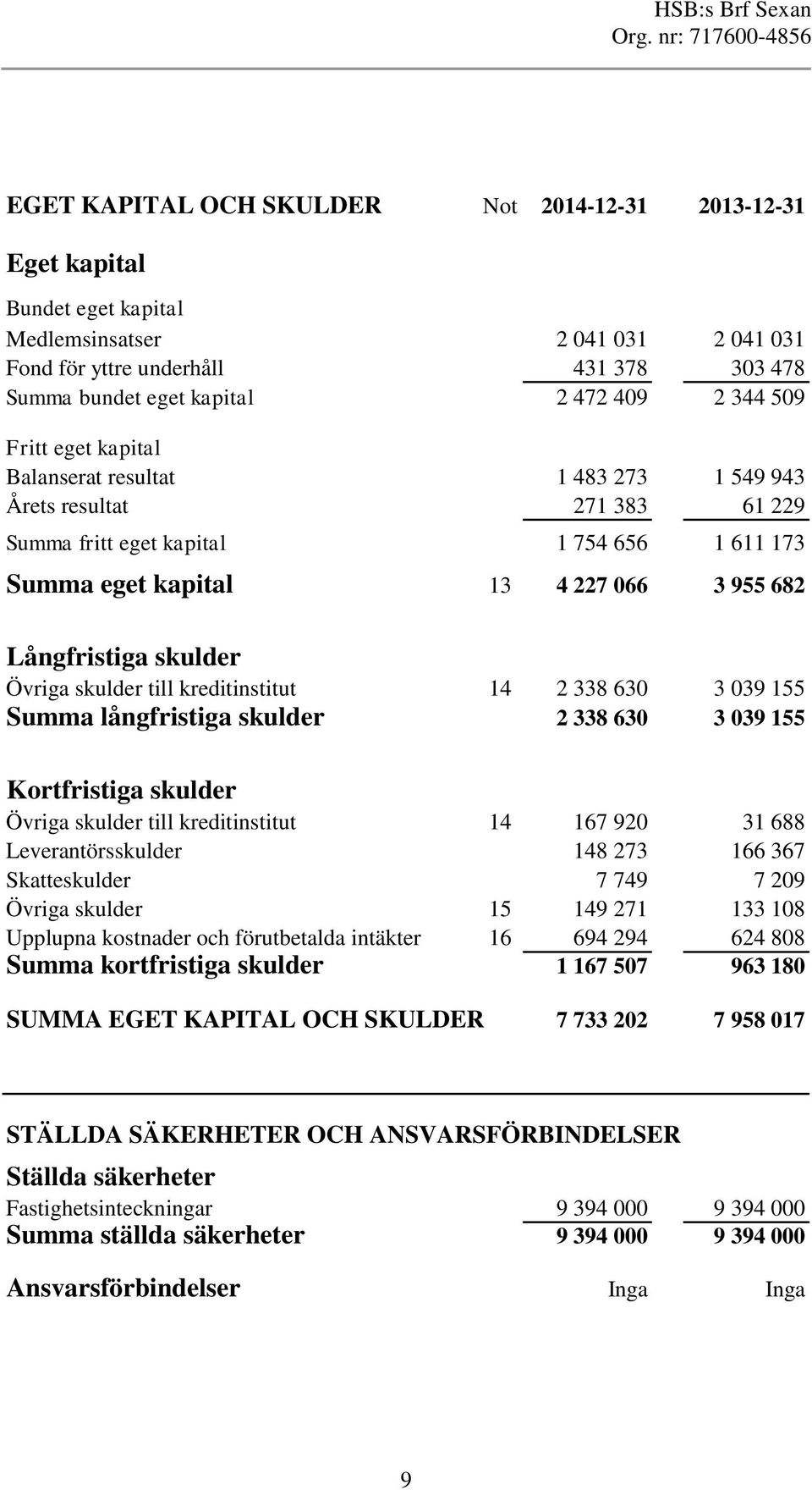 skulder Övriga skulder till kreditinstitut 14 2 338 630 3 039 155 Summa långfristiga skulder 2 338 630 3 039 155 Kortfristiga skulder Övriga skulder till kreditinstitut 14 167 920 31 688