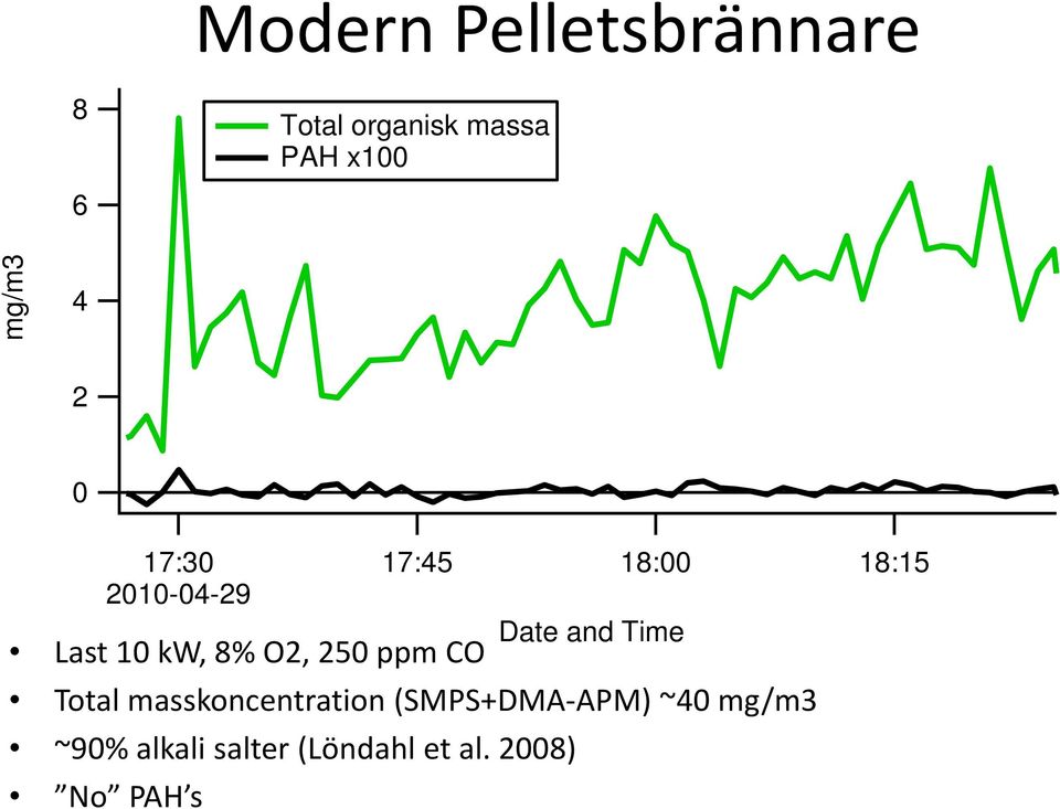 Last 10 kw, 8% O2, 250 ppm CO Total masskoncentration