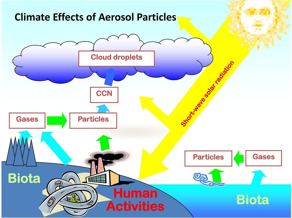 Gases Particles Particles