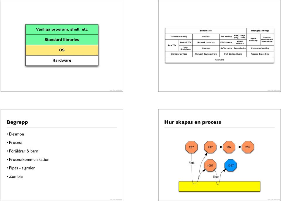 naming File Systems Buffer cache Map ping Page fault Virtual memory Page chache Signal handling Process creation and termination Process