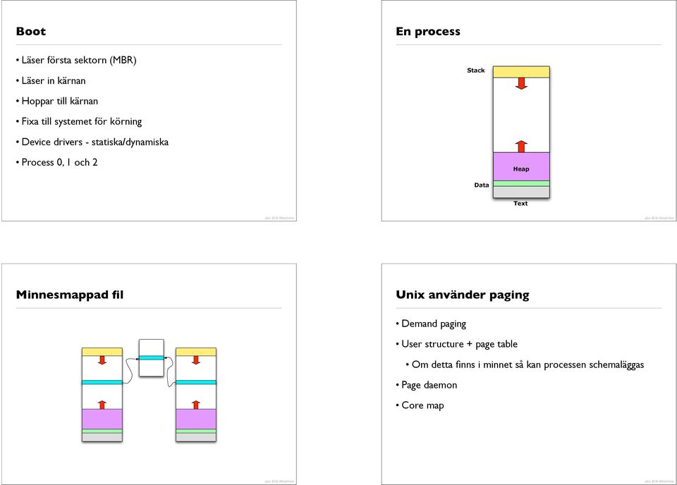 2 Heap Data Text Minnesmappad fil Unix använder paging Demand paging User structure