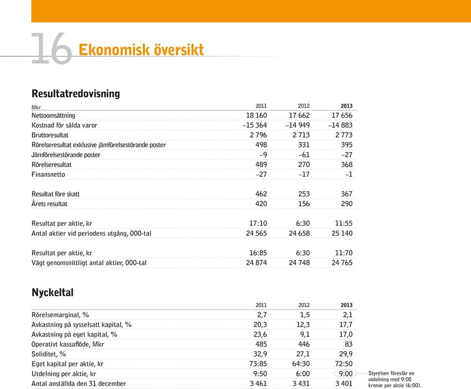 17:1 6:3 11:55 Antal aktier vid periodens utgång, -tal 24 565 24 658 25 14 Resultat per aktie, kr 16:85 6:3 11:7 Vägt genomsnittligt antal aktier, -tal 24 874 24 748 24 765 nyckeltal 211 212 213