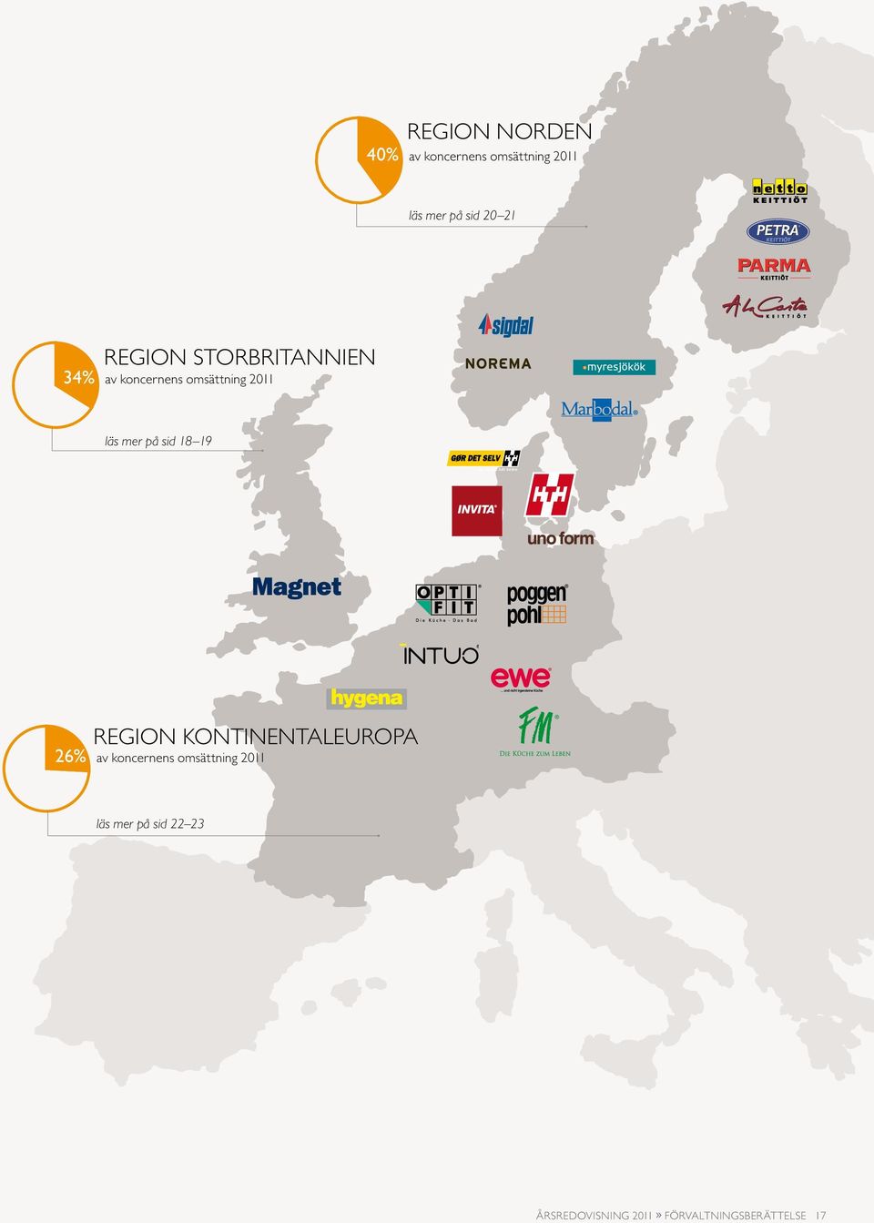 får det lidt bedre 34 Region kontinentaleuropa 26% av koncernens omsättning