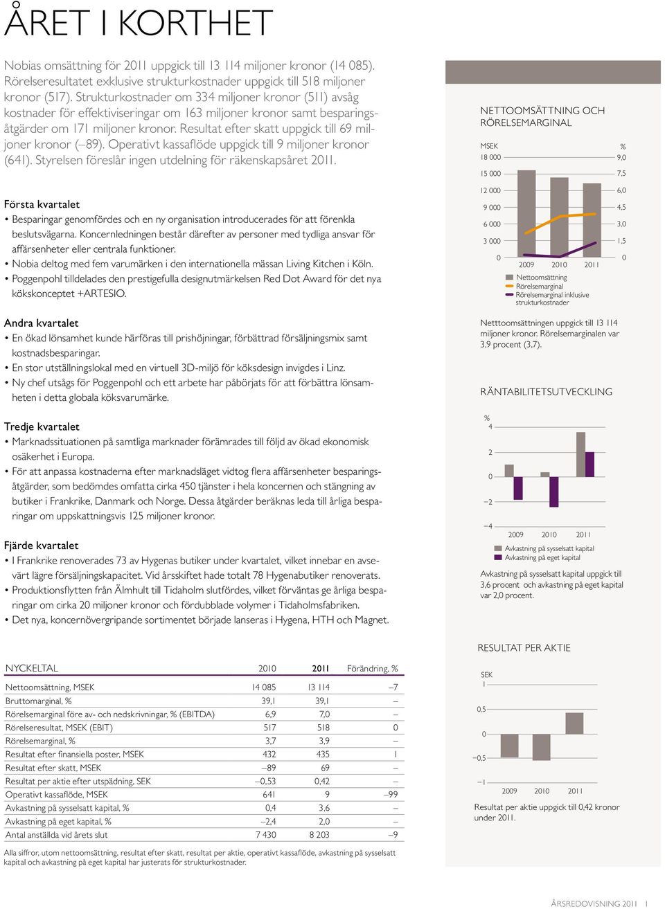 Resultat efter skatt uppgick till 69 miljoner kronor ( 89). Operativt kassaflöde uppgick till 9 miljoner kronor (641). Styrelsen föreslår ingen utdelning för räkenskapsåret 2011.