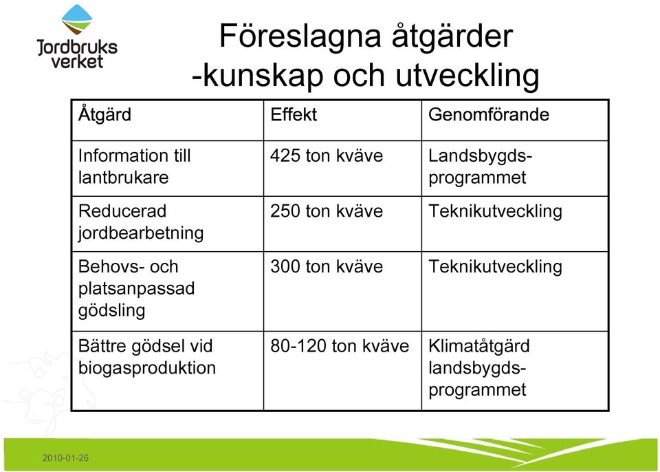 biogasproduktion Effekt 425 ton kväve 250 ton kväve 300 ton kväve 80-120 ton kväve