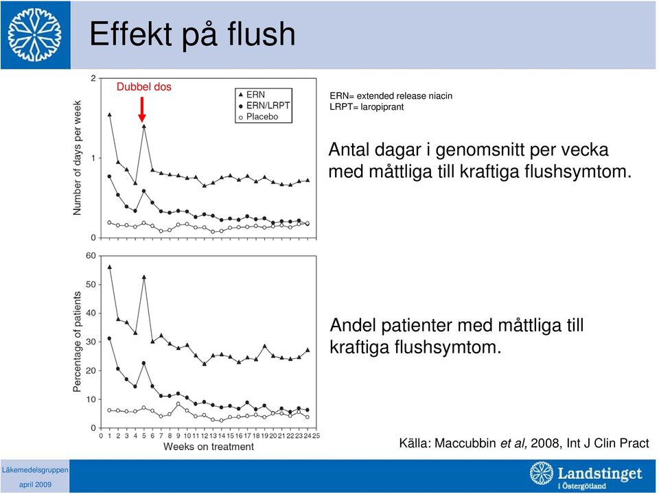 till kraftiga flushsymtom.