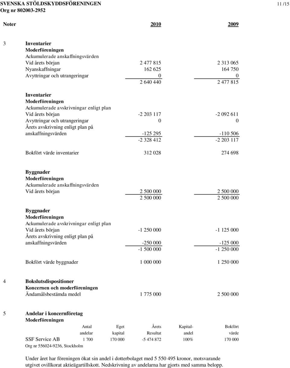 412-2 203 117 Bokfört värde inventarier 312 028 274 698 Byggnader Ackumulerade anskaffningsvärden Vid årets början 2 500 000 2 500 000 2 500 000 2 500 000 Byggnader Ackumulerade avskrivningar enligt